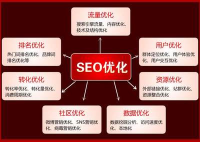 網(wǎng)站建設(shè)與運(yùn)營中的SEO關(guān)鍵詞優(yōu)化 收費(fèi)模式與價(jià)格參考